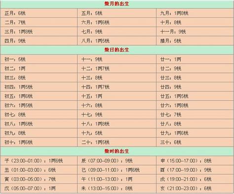 八字七兩二|免費稱骨算命，八字稱骨，稱骨歌，稱骨論命表